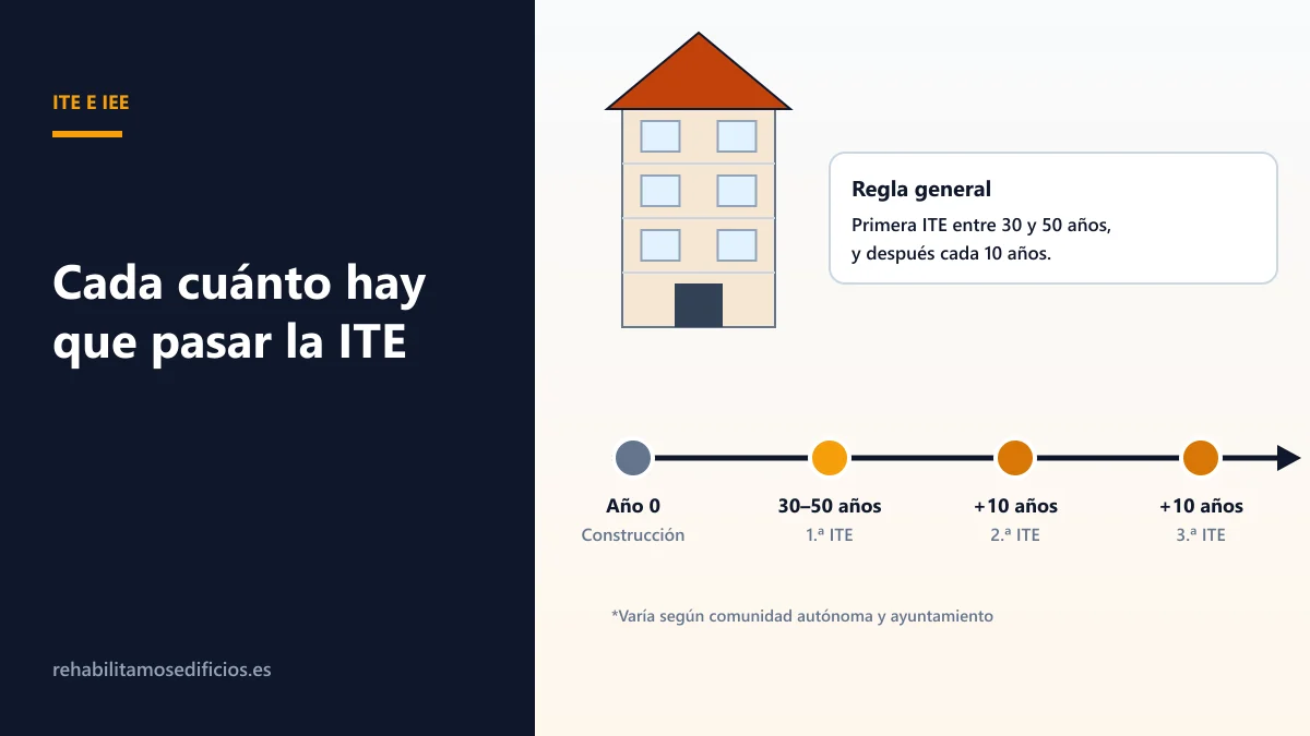 Ilustración de una línea de tiempo de la vida de un edificio: construcción, primera ITE a los 30–50 años según el territorio y revisiones posteriores cada 10 años