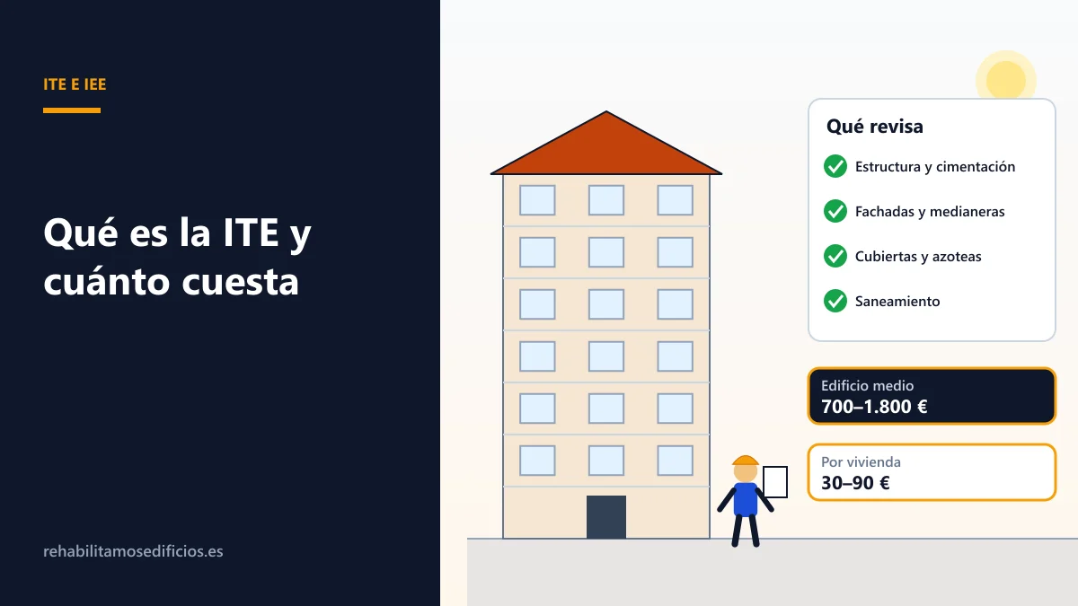 Ilustración de un técnico con casco y tablet revisando un edificio, con los cuatro bloques que examina la ITE: estructura y cimentación, fachadas, cubiertas e instalaciones de saneamiento