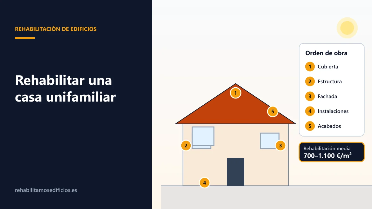 Ilustración de una casa unifamiliar antigua en rehabilitación con las fases de obra numeradas: cubierta, estructura, fachada, instalaciones y acabados