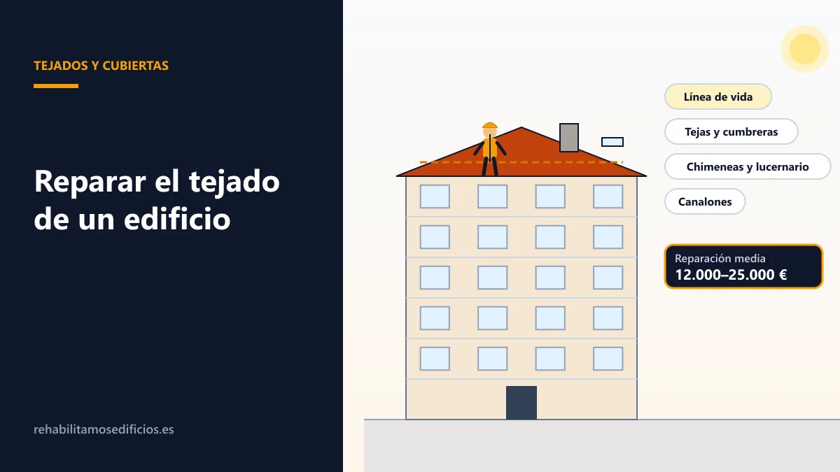 Ilustración de un edificio de viviendas con tejado inclinado y operarios trabajando con líneas de vida, con los trabajos señalados: tejas, cumbrera, canalón, chimeneas y lucernario