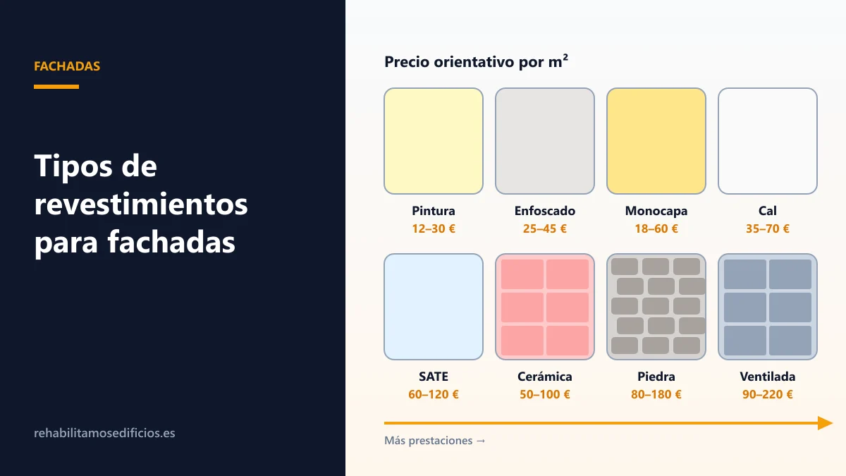 Ilustración con muestras de revestimientos de fachada ordenadas por precio: pintura, enfoscado, monocapa, mortero de cal, SATE, cerámica, piedra y fachada ventilada