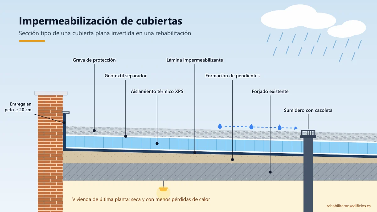Sección de una cubierta plana invertida rehabilitada: grava, geotextil, aislamiento XPS, lámina impermeabilizante, formación de pendientes y forjado